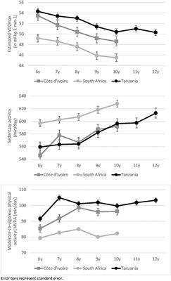 Moderate-to-Vigorous Physical Activity Is Associated With Cardiorespiratory Fitness Among Primary Schoolchildren Living in Côte d'Ivoire, South Africa, and Tanzania